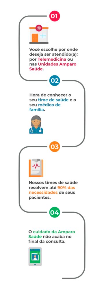 timeline-consulta